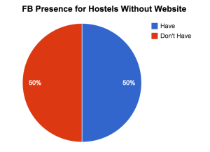 FB Presence for Hostels Without Website
