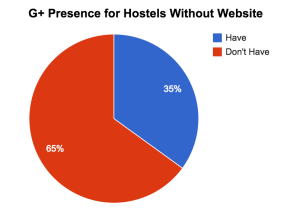 G+ Presence for Hostels Without Website